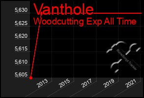 Total Graph of Vanthole