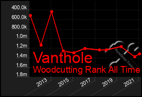 Total Graph of Vanthole