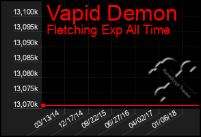 Total Graph of Vapid Demon