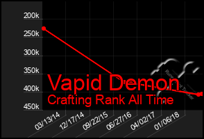Total Graph of Vapid Demon