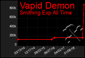 Total Graph of Vapid Demon