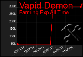 Total Graph of Vapid Demon