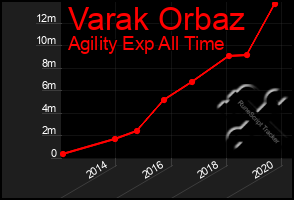 Total Graph of Varak Orbaz