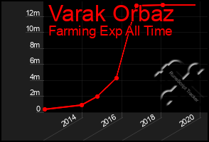 Total Graph of Varak Orbaz