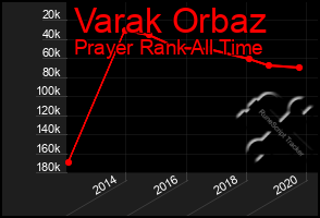 Total Graph of Varak Orbaz