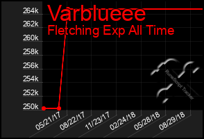 Total Graph of Varblueee