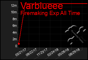 Total Graph of Varblueee