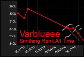 Total Graph of Varblueee
