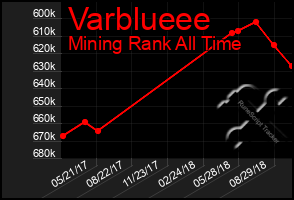 Total Graph of Varblueee