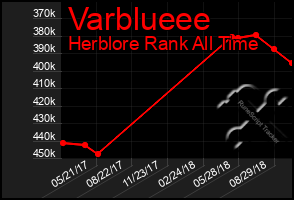 Total Graph of Varblueee