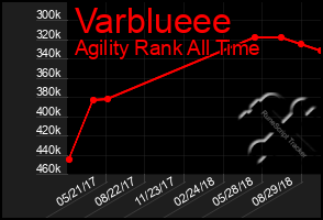Total Graph of Varblueee
