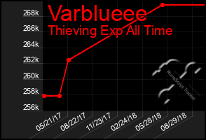 Total Graph of Varblueee