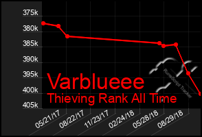 Total Graph of Varblueee