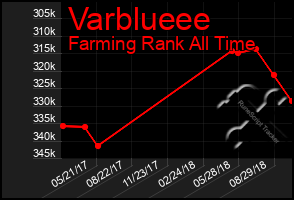Total Graph of Varblueee
