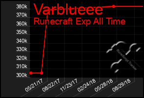 Total Graph of Varblueee
