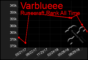 Total Graph of Varblueee