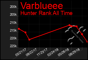 Total Graph of Varblueee