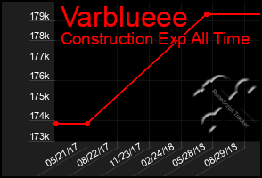 Total Graph of Varblueee