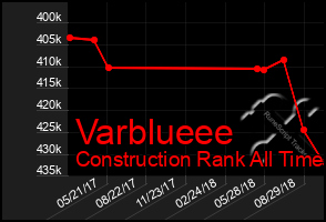 Total Graph of Varblueee