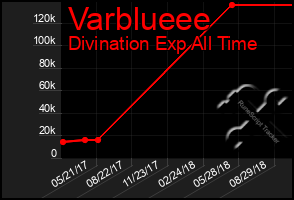 Total Graph of Varblueee