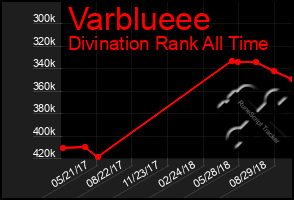 Total Graph of Varblueee