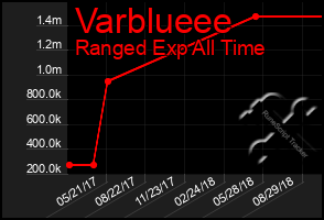 Total Graph of Varblueee