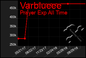 Total Graph of Varblueee