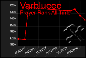 Total Graph of Varblueee