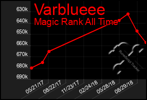 Total Graph of Varblueee