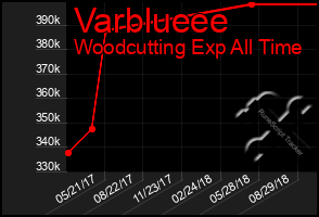 Total Graph of Varblueee