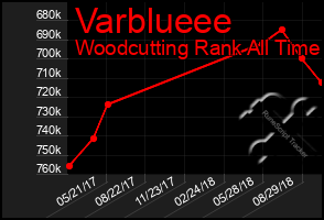 Total Graph of Varblueee