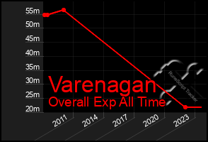 Total Graph of Varenagan