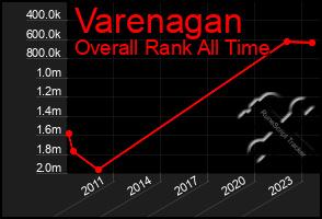 Total Graph of Varenagan