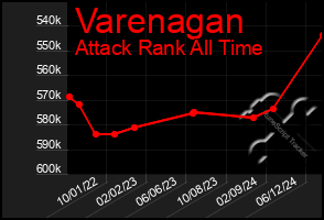 Total Graph of Varenagan