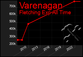 Total Graph of Varenagan