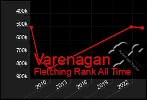 Total Graph of Varenagan