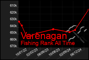 Total Graph of Varenagan