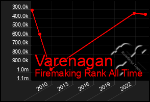 Total Graph of Varenagan