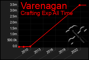 Total Graph of Varenagan