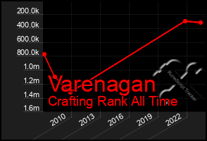 Total Graph of Varenagan