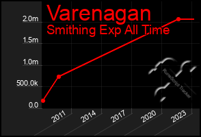 Total Graph of Varenagan