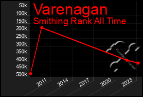 Total Graph of Varenagan