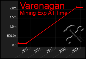 Total Graph of Varenagan