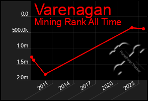 Total Graph of Varenagan