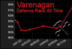 Total Graph of Varenagan