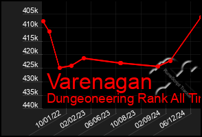 Total Graph of Varenagan