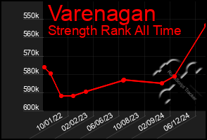 Total Graph of Varenagan