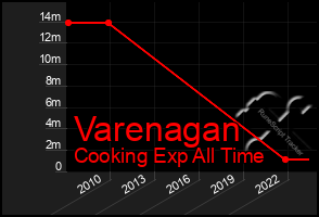 Total Graph of Varenagan