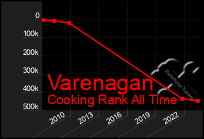 Total Graph of Varenagan