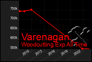 Total Graph of Varenagan